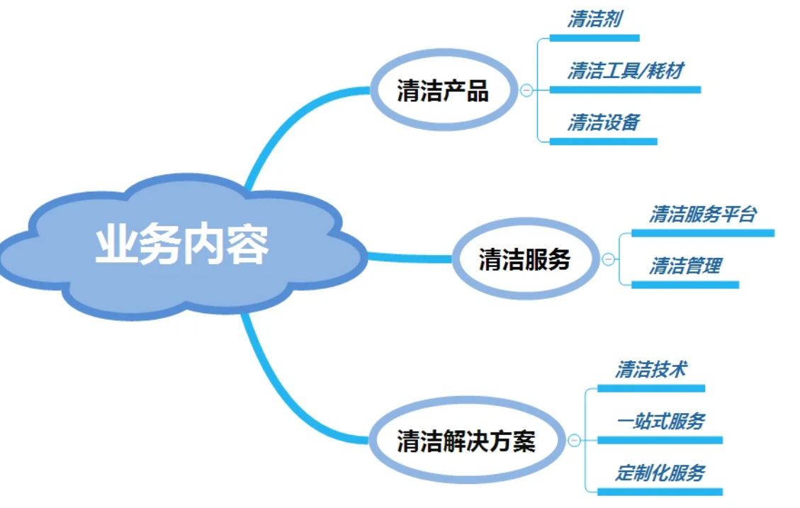 中国商业清洁市场未来发展趋势